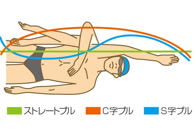 図解：クロール手の動き